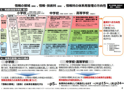 小学校に「情報の領域」付加、中学は新教科創設へ…次期指導要領 画像