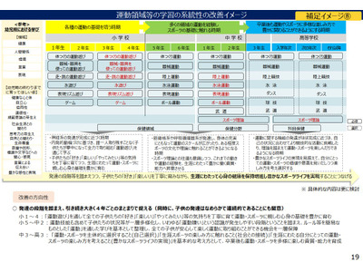 中教審、次期指導要領「体育」の骨子案…多様な楽しみ方重視 画像