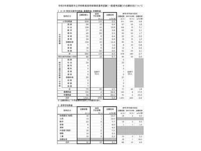 【教員採用】福岡市1,632人志願…倍率5.6倍に上昇 画像