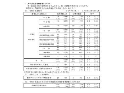 【教員採用】山口県の第1次試験、416人合格 画像