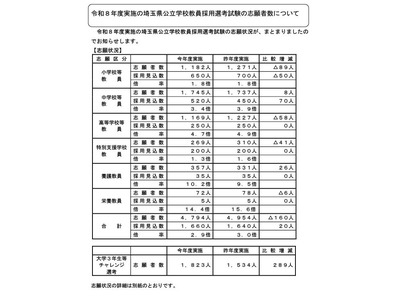 【教員採用】埼玉県、全体倍率2.9倍に低下…大3生は289人増 画像
