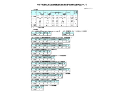 【教員採用】岡山県、80人増の1,663人出願…倍率4.3倍 画像