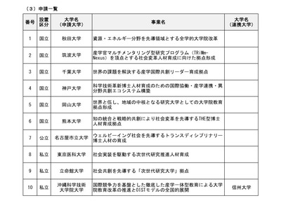筑波大・千葉大など10校が申請…文科省「大学院教育拠点創出事業」 画像