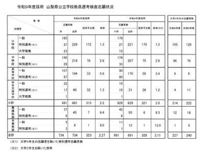 【教員採用2027】山梨県、志願倍率2.11倍…大3生240人志願 画像