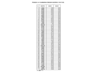 学校給食の国産食材9割、鳥取98.4％でトップ…文科省 画像