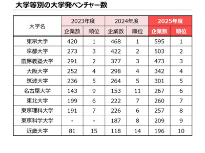大学発ベンチャー数ランキング、東大595社で首位…名大も増加顕著 画像