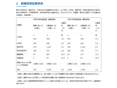 【教員採用】神奈川県、夏期試験の応募状況…倍率3.6倍 画像