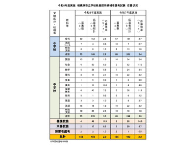 【教員採用】相模原市の応募倍率2.9倍…大3生選考に132人 画像