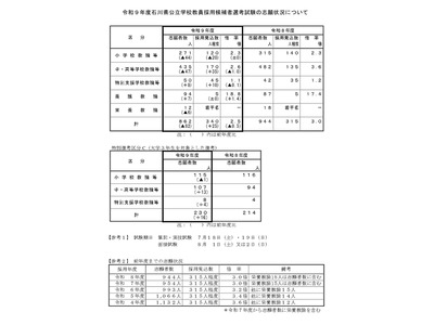 【教員採用】石川県の志願状況…倍率2.5倍、大3選考は16人増の230人 画像
