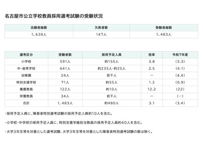 【教員採用】名古屋市1,483人が受験…倍率3.1倍 画像