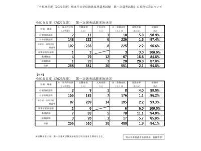 【教員採用】熊本市、1次試験は551人受験…実質倍率2.1倍 画像