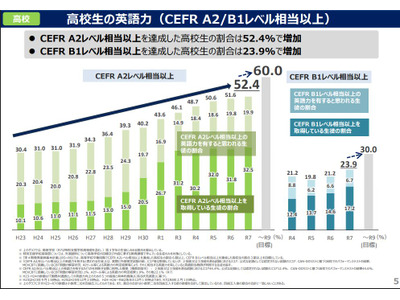 高3「英検準2級相当」52.4％、中高ともに過去最高を更新 画像