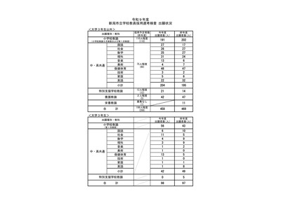 【教員採用】新潟市、458人が出願…大3生は98人 画像