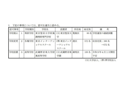 東京都、東京聖栄大附調理師専門学校が廃止へ…私学審議会答申 画像