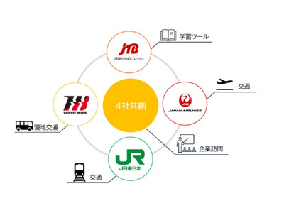 JTBら4社、小規模校向け修学旅行を提供…キャリア学習も 画像