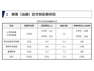 【教員採用】群馬県、応募倍率3.0倍…大3生選考に447人応募 画像