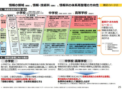 2040年代見据えAI学習を全員に…情報・技術WG、次期指導要領の骨子案公表 画像