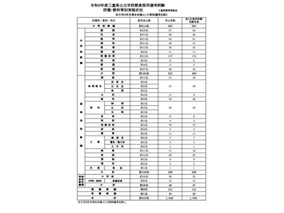 【教員採用2027】三重県、1次受験者1,556人…大3生は443人 画像