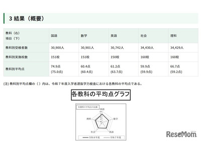 【高校受験2026】都立高の学力検査、理科のみ平均点上昇 画像