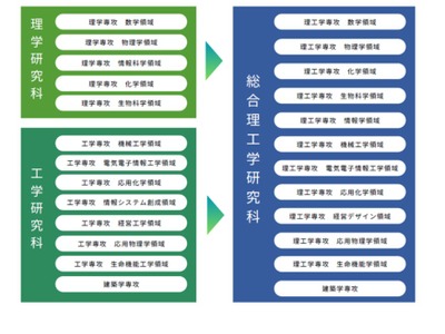 【大学受験2027】神奈川大「総合理工学研究科」を新設…理学と工学を融合 画像