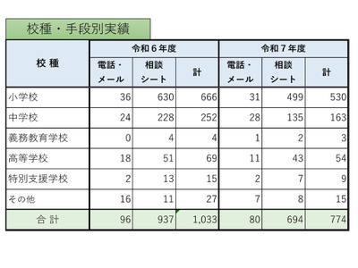 教職員等の性暴力から守る相談窓口、年間774件の相談…東京都 画像