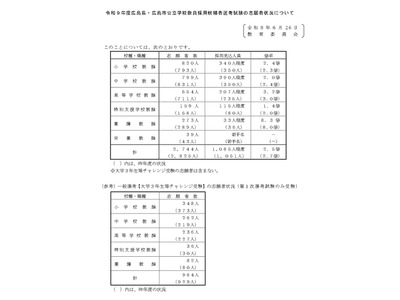 【教員採用】広島県・市の志願者2,744人、倍率2.5倍…大3生は964人 画像