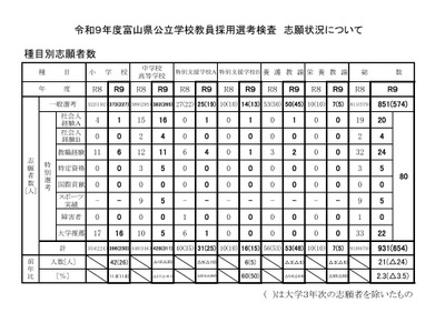 【教員採用】富山県…志願者931人で倍率2.2倍、大学3年次は277人志願 画像