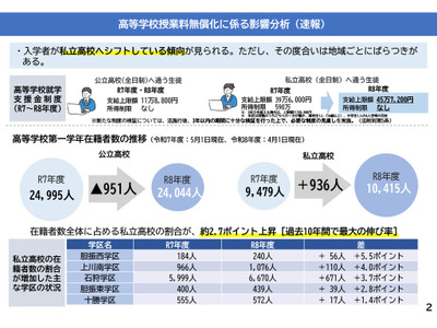 高校授業料無償化、私立高へ約1,000人シフト…北海道教委が分析速報 画像