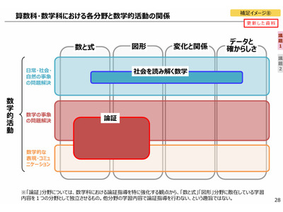 小学校「算数」名称は維持、高校に「数学ガイダンス」新設…文科省 画像