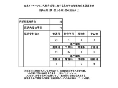 文科省、高校教育改革の先導校75校を採択…山梨・静岡・徳島は各4校採択 画像