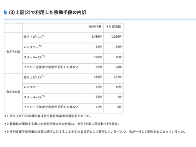 埼玉県立校、校外行事の無許可バス利用なし…170校調査 画像