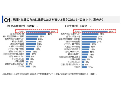 学校トイレ改善、教職員55%以上が必要…洋式化・温水洗浄便座の整備に課題 画像