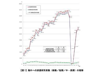 国際研究交流が回復、派遣最多は東大・受入れ最多は京大 画像