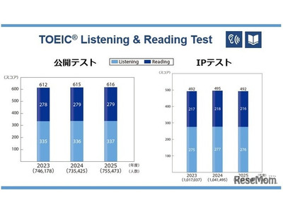 TOEIC S&W受験者数・採用団体数が過去最多、約5.1万人に 画像