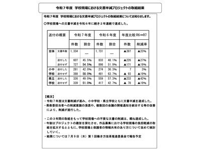 山梨県教委、学校への文書送付45.5％…2年連続で半減達成 画像