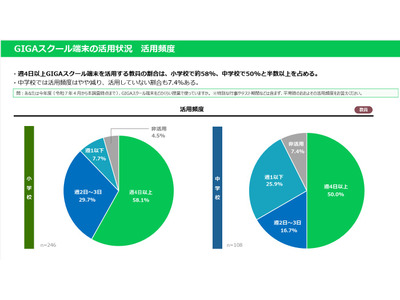 GIGA端末活用に偏り、生成AIに「自信ない」教員約半数…LINEヤフー調査 画像
