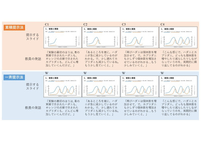 授業スライド「小出し」で成績アップ、東理大が科学的に証明 画像
