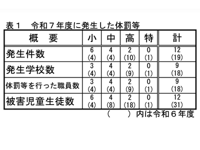 埼玉県、2025年度の体罰等12件…前年度比7件減 画像