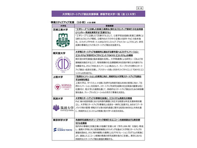 東京都「大学発スタートアップ創出支援事業」上智や東京科学大など13校が参画 画像