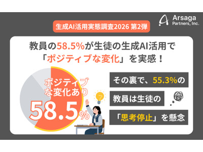 教員6割が生成AIで創造性向上を実感、一方で思考停止も懸念 画像