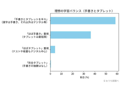 約95%が手書き学習を支持、理想は「手書き×タブレット」併用 画像