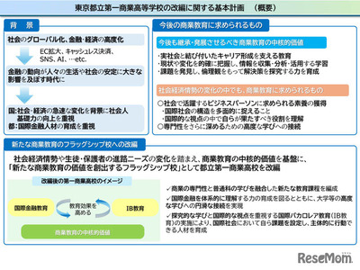 都立第一商業高の改編計画を策定…国際金融とIB教育 画像