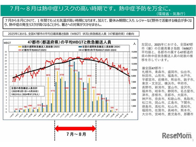 熱中症に注意、早めの予防行動を呼びかけ…環境省・気象庁 画像