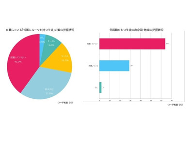 外国ルーツをもつ生徒「楽しい」9割、学校は実態把握に課題…千葉大調査 画像