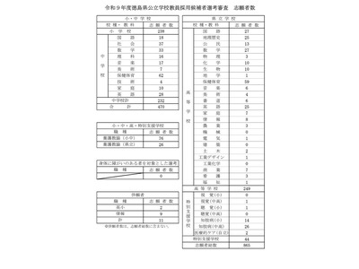 【教員採用】徳島県、志願者865人…中高で保健体育が最多 画像
