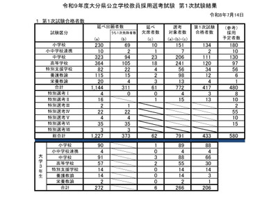 【教員採用】大分県、1次合格433人…大3生選考に206人通過 画像