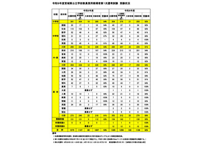 【教員採用】宮城県1次受験率93％…美術で出題誤り 画像