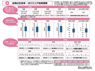 【全国学力テスト】小中の平均正答率を公表、中学英語は4技能CBTを初実施 画像