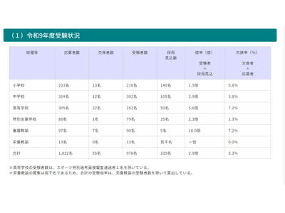 【教員採用】青森県、1次試験976人受験…倍率2.9倍 画像