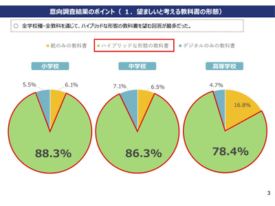 ハイブリッド教科書の望ましい割合「紙」がデジタル上回る…文科省調査 画像